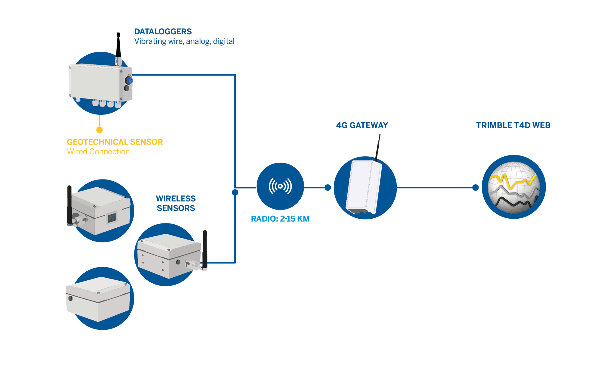 Data loggers Geotekniska sensorer blir trådlösa Trimtec™